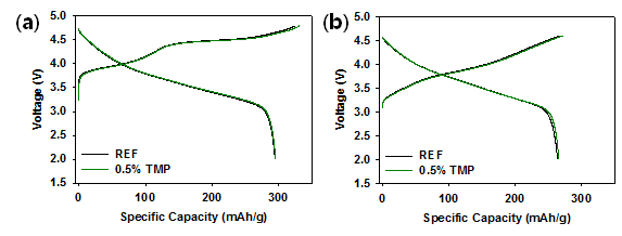 TMP 첨가제 적용 유무에 따른 Li-rich/Li 하프셀의 (a) 화성 (0.1C rate) 및 (b) 표준 싸이클 (0.1C rate)전압 곡선