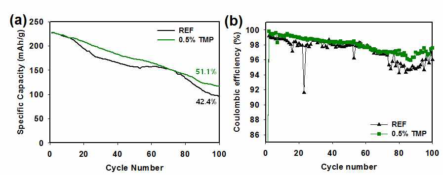 TMP 첨가제 적용 유무에 따른 Li-rich/Li 하프셀의 (a) 30도 수명 방전용량 및 (b) 쿨롱효율 (0.5C rate)