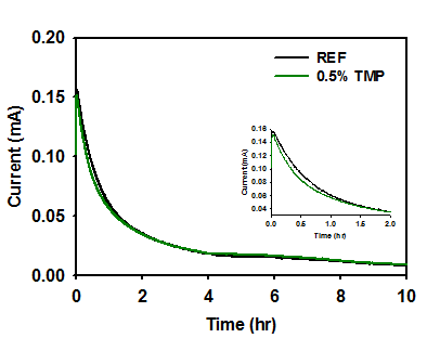TMP 첨가제 적용 유무에 따른 Li-rich/Li 하프셀의 암전류 그래프