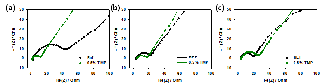 TMP첨가제 적용 유무에 따른 Li-rich/Li 하프셀의 (a) 화성싸이클 후, (b) 표준 싸이클 후, (c) 30 싸이클 후 전기화학적 임피던스 그래프