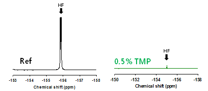 TMP첨가제 적용 유무에 따른 19F NMR 그래프