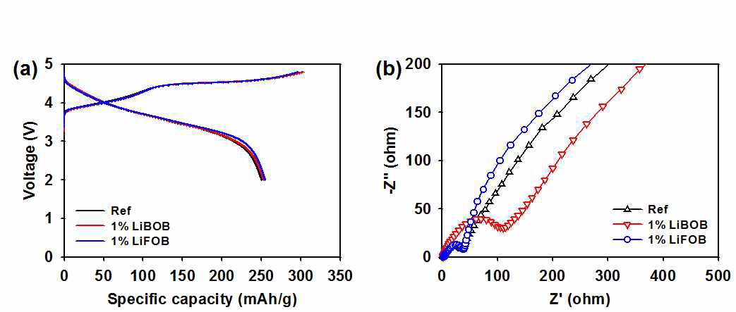 Borate 첨가제 적용 유무에 따른 Li-rich cathode/Li 하프셀의 (a) 화성 싸이클 전압 곡선 및 (b) 화성 싸이클 후 전기화학적 임피던스 그래프