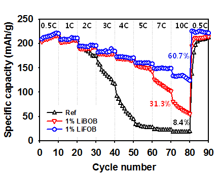 Borate 계열 리튬 솔트형 첨가제 적용 유무에 따른 Li-rich cathode/Li 하프셀의 고율방전 성능 비교