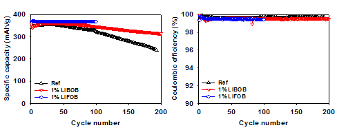 Borate 계열 리튬 솔트형 첨가제 적용 유무에 따른 Graphite/Li 하프셀의 (a) 25도 수명 방전용량 및 (b) 쿨롱효율