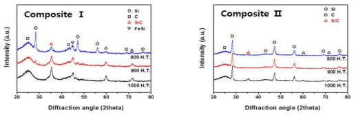 제조된 복합체의 탄화온도에 따른 XRD분석결과