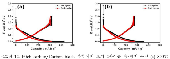 Pitch carbon/Carbon black 복합체의 초기 2사이클 충·방전 곡선