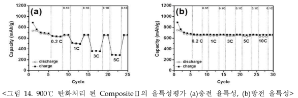 900℃ 탄화처리 된 CompositeⅡ의 율특성평가