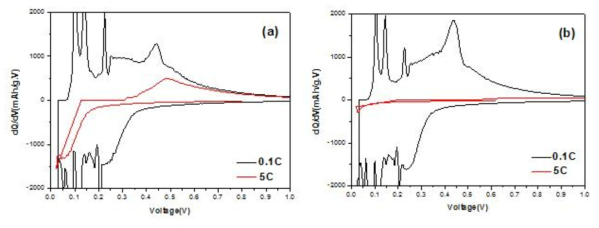 충전율별 dQ/dV 곡선