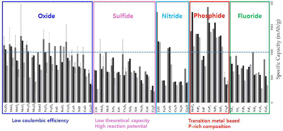지금까지 연구된 다양한 MX type 음극에 대한 이론용량 및 방전용량