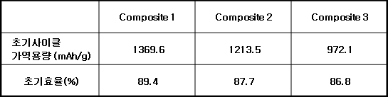 다공성 Si/미세흑연/탄소 복합입자 가역용량 및 초기효율