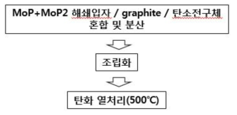 MoP+MoP2 / 미세흑연 / 탄소 복합체 제조 공정