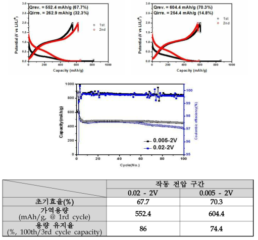 MoP+MoP2 / 미세흑연 / 탄소 복합조립입자 초기 충방전 특성 및 사이클 특성