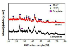MoPx / 미세흑연 / 그래핀 탄소 복합조립입자 XRD 분석