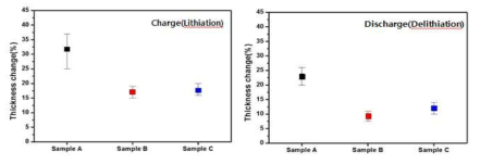 MoPx 입자, MoPx/미세흑연/그래핀/탄소 복합조립입자의 충·방전 전극 두께변화율