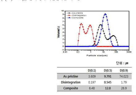 Mo-Fe-P 입자, 해쇄후 Mo-Fe-P 입자, 복합체 입도분포
