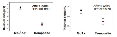 Mo-Fe-P 입자/미세흑연/그래핀 탄소 복합조립입자의 충·방전시 전극 두께변화율