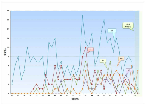 출원년도별 출원동향