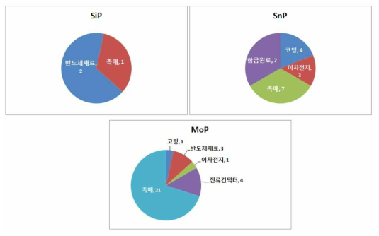 주요 물질 별 기술분야 동향