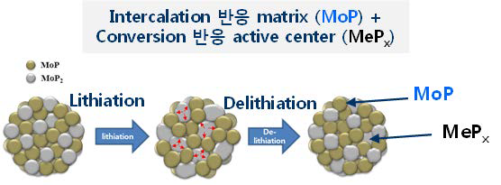 Pseudo Li-intercalation 이 가능한 MoMe(Me=Mo, Fe, Co)P ternary-composite 설계 개념도