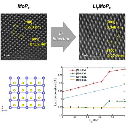 MoPx 와 LiyMoPx 간의 고해상도 TEM 이미지 비교 및 리튬농도에 따른 격자상수변화