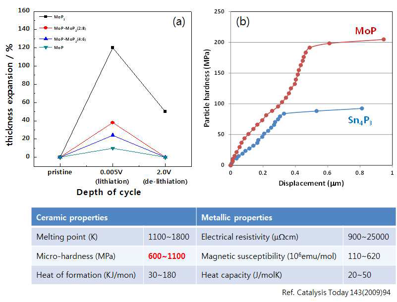 (a) MoP와 MoP-MoP2 전극의 두께 변화 (b) MoP, Sn4P3 분말 입자에 대한 Microhardness 및 matal phosphide 의 재료 물성 테이블