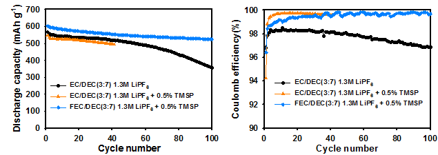 MoP1.76 전극에 대한 전해액 Phosphite 첨가제 적용에 따른 수명 거동 변화