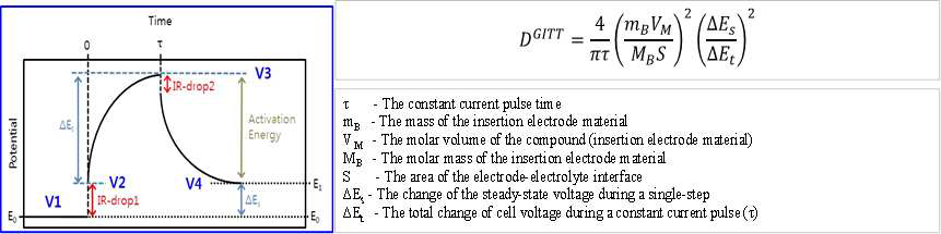 리튬확산속도를 계산하기 위한 GITT 전기화학 파라미터의 정의