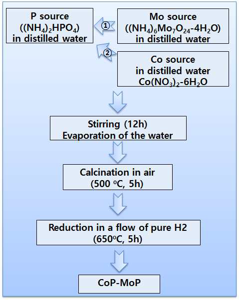 CoP-MoP 복합체 음극 분말 합성 공정도