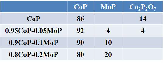 CoP-MoP의 상분율 변화 비교 (Rietveld analysis)