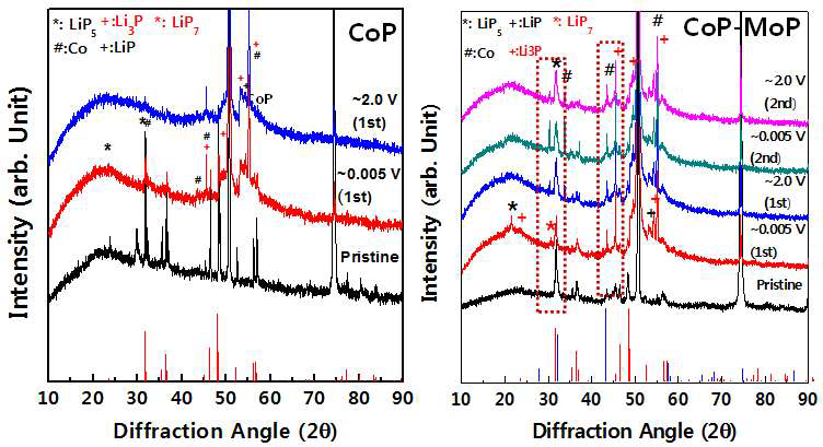 CoP, CoP-MoP 화합물의 Ex-situ XRD 분석