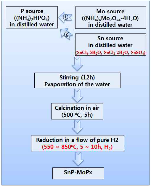 Sn-Mo-P 복합체 음극 분말 합성 공정도