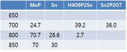 Sn-Mo-P(SnP0.75:MoP=0.6:0.4)의 합성 조건 및 상분율 변화 비교 (Rietveld analysis)