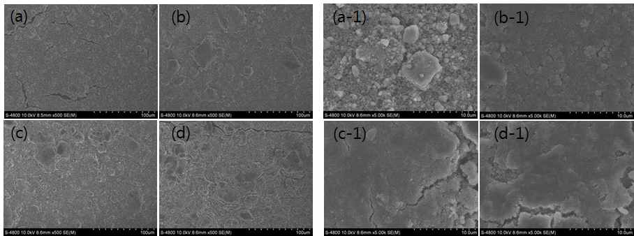 충전 전위 별(0.55V, 0.25V, 0.0V) SiP2/C 음극표면의 SEM 이미지(a∼d : 500배, a-1∼d-1 : 5000배) (a, a-1) 충전하지 않은 SiP2/C 음극표면, (b, b-1) 0.55V까지 Li 충전 후 (c, c-1) 0.25V까지 Li 충전 후 (d, d-1) 0.0V까지 Li 충전 후