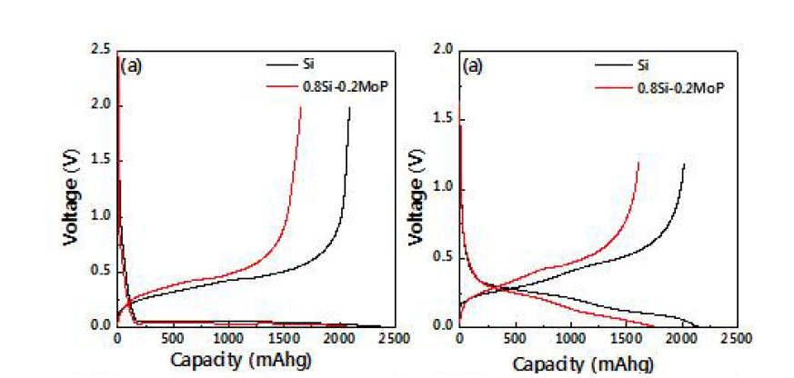 Si와 MoP coated Si 화합물의 초기 화성단계의 충방전 곡선 (0.005 ∼ 2 V), 71(b)초기 충방전 곡선(0.005 ∼ 1.2 V),