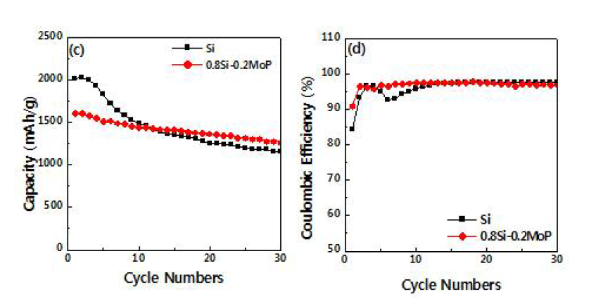 Si와 MoP coated Si 전극의 싸이클에 따른 가역용량 변화 및 가역 효율 비교
