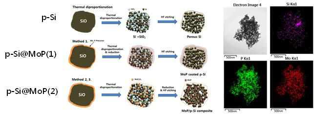 p-Si@MoP 음극 소재의 설계 개념도 및 TEM/EDS 이미지