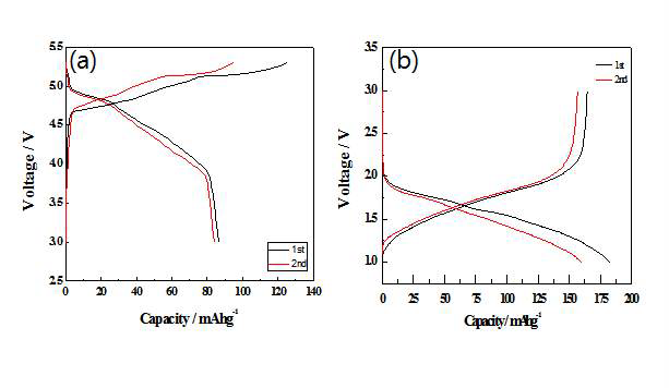 (a)KS-6 흑연, (b)Nb2O5 의 충방전 곡선