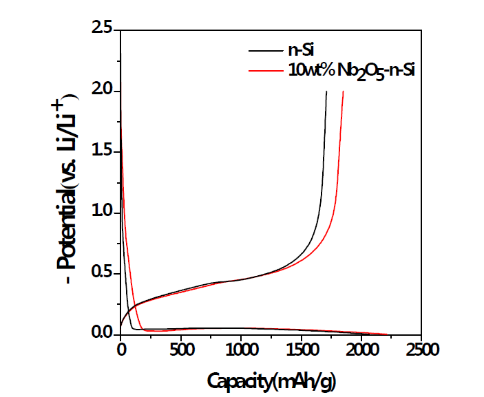 Nano-Si 전극 및 nano-Si @10wt.% Nb2O5 전극에 대한 X-ray 회절 패턴의 비교