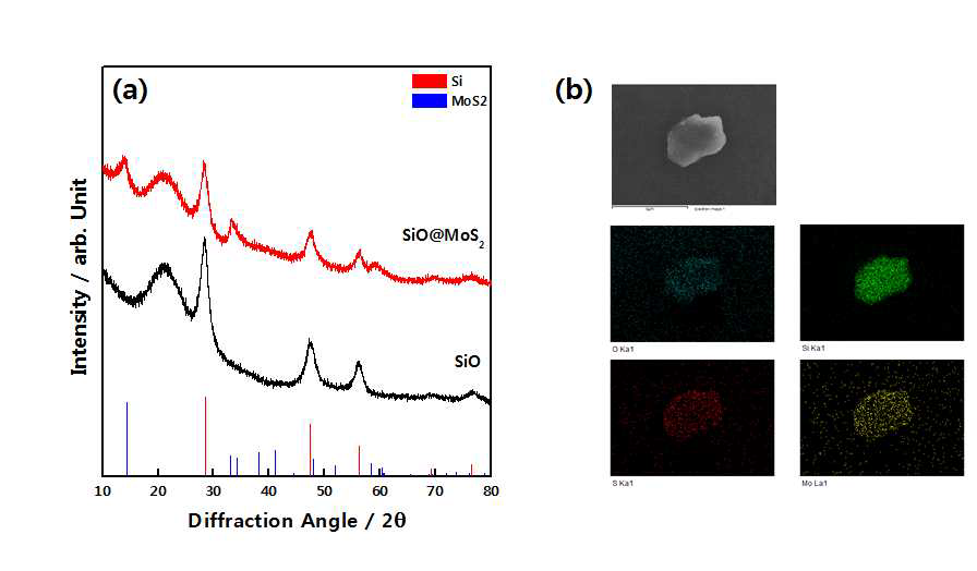 SiO@MoS2를 수열반응 후의 (a) XRD 패턴, (b) SEM 이미지