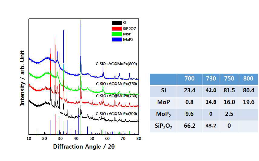 700 ℃, 750 ℃, 800 ℃에서의 인화물화 열처리 후 C-SiO@MoPx-Ac의 XRD 패턴