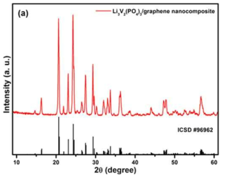 순차적 흡착법 이용 합성된 Li3V2(PO4)3/graphene nano복합소재 XRD 분석결과