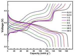 순차적 흡착법 이용 합성된 Li3V2(PO4)3/graphene nano복합소재의 충·방전 곡선