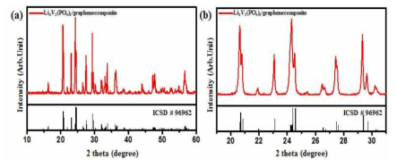 분무건조법을 이용하여 합성된 Li3V2(PO4)3/graphene 복합소재 의 (a) XRD pattern 및 (b) 19 ~ 31° 확대 구간의 XRD pattern