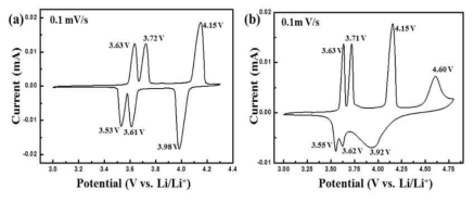 분무건조법을 이용하여 합성된 Li3V2(PO4)3/graphene 복합소재의 cyclic voltammogram (a) 3.0 – 4.3 V (b) 3.0 – 4.8