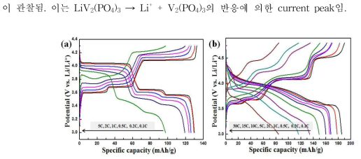 분무건조법을 이용하여 합성된 Li3V2(PO4)3/graphene 복합소재 의 충·방전 곡선 (a) 3.0 – 4.3 V (b) 3.0 – 4.8 V