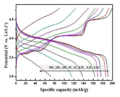 분무건조법을 이용한 micrometer 크기의 구 형 Li3V2(PO4)3/N-doped graphene 복합소재의 충·방 전 곡선