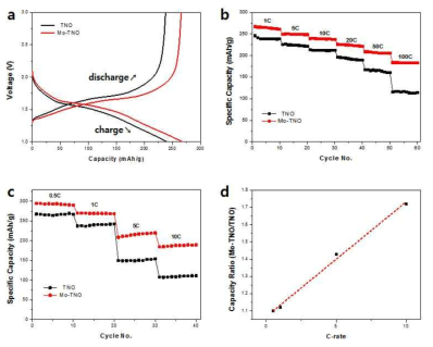 TNO 및 Mo-TNO의 전지 성능 평가