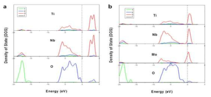 Projected density of states for (a) TNO and (b) Mo-TNO