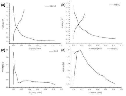 Voltage profile of Si NSs with difference AC-complex electrolytes (a) boron hydride, (b) bromide, (c) iodide, d) TFSI-