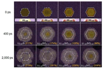 SiOx nano선의 리튬 충전거동 simulation 결과